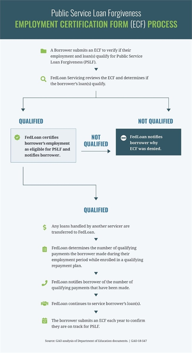 Who Signs A PSLF Employment Certification Form 2024