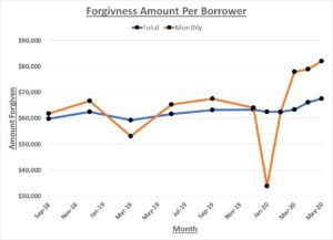 How Many Student Loans Were Forgiven In 2022 By PSLF