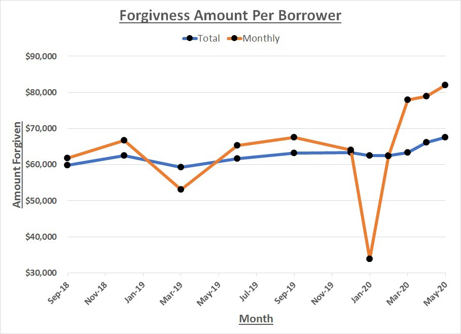 How Many Student Loans Were Forgiven In 2022 By PSLF