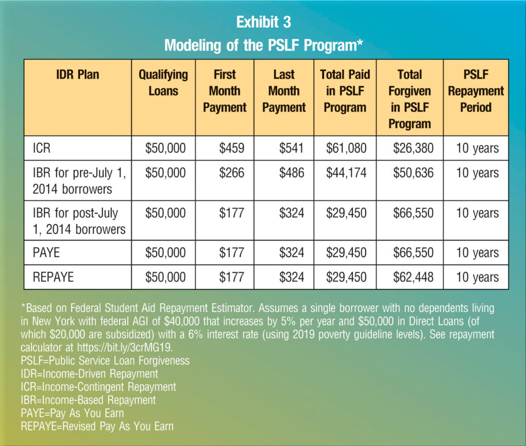 PSLF Which Replayment Plan To Use